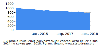 График динамики изменения покупательной способности денег со временем, Рупия, Индия