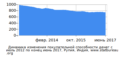 График динамики изменения покупательной способности денег со временем, Рупия, Индия График динамики изменения покупательной способности денег со временем, Рупия, Индия