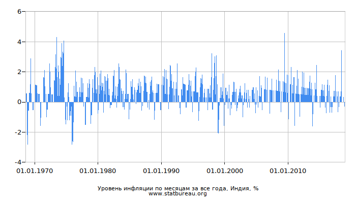 Уровень инфляции по месяцам за все года, Индия Уровень инфляции по месяцам за все года, Индия