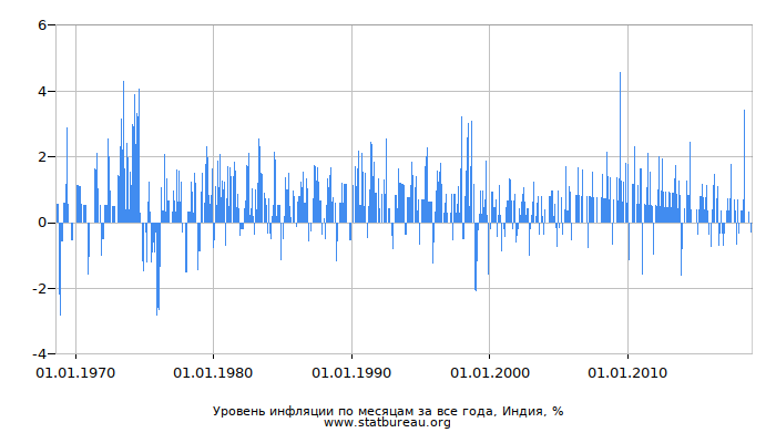 Уровень инфляции по месяцам за все года, Индия