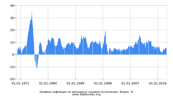 Уровень инфляции по месяцам в годовом исчислении, Индия Уровень инфляции по месяцам в годовом исчислении, Индия