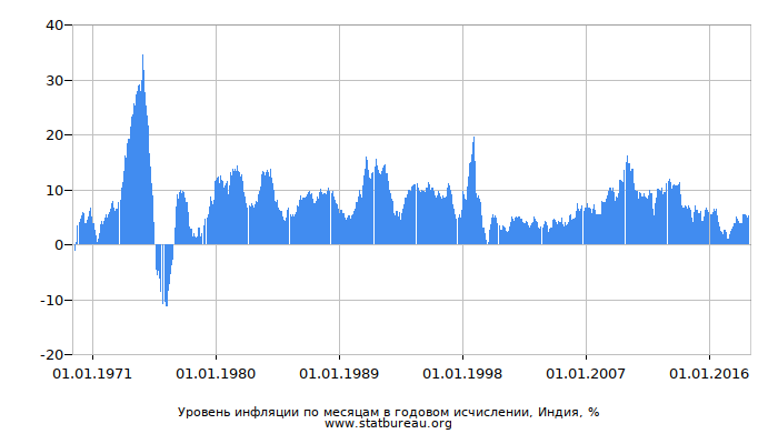 Уровень инфляции по месяцам в годовом исчислении, Индия