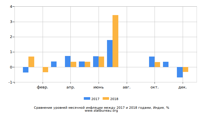 Сравнение уровней месячной инфляции между 2017 и 2018 годами, Индия Сравнение уровней месячной инфляции между 2017 и 2018 годами, Индия