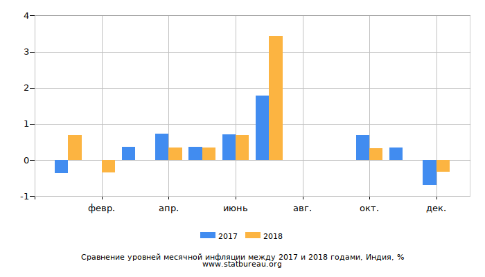 Сравнение уровней месячной инфляции между 2017 и 2018 годами, Индия