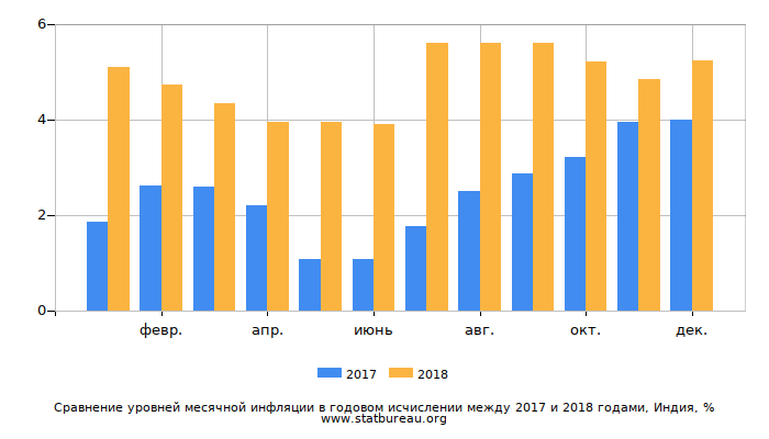 Сравнение уровней месячной инфляции в годовом исчислении между 2017 и 2018 годами, Индия Сравнение уровней месячной инфляции в годовом исчислении между 2017 и 2018 годами, Индия