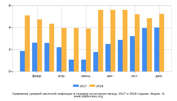 Сравнение уровней месячной инфляции в годовом исчислении между 2017 и 2018 годами, Индия