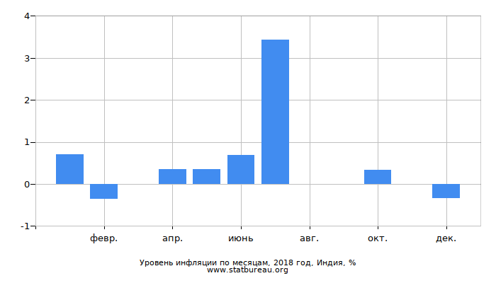 Уровень инфляции по месяцам, 2018 год, Индия Уровень инфляции по месяцам, 2018 год, Индия