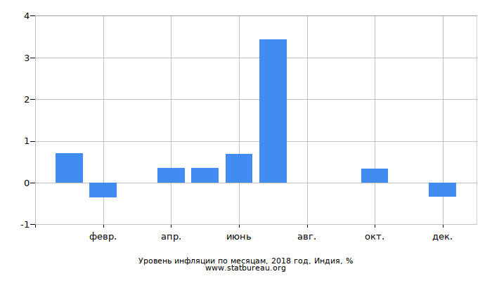 Уровень инфляции по месяцам, 2018 год, Индия