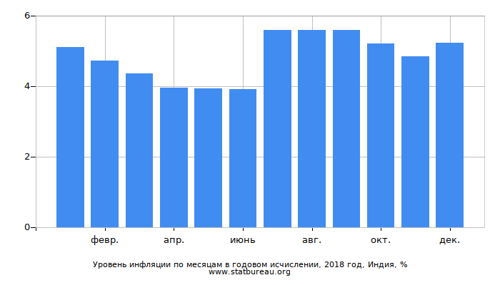 Уровень инфляции по месяцам в годовом исчислении, 2018 год, Индия Уровень инфляции по месяцам в годовом исчислении, 2018 год, Индия
