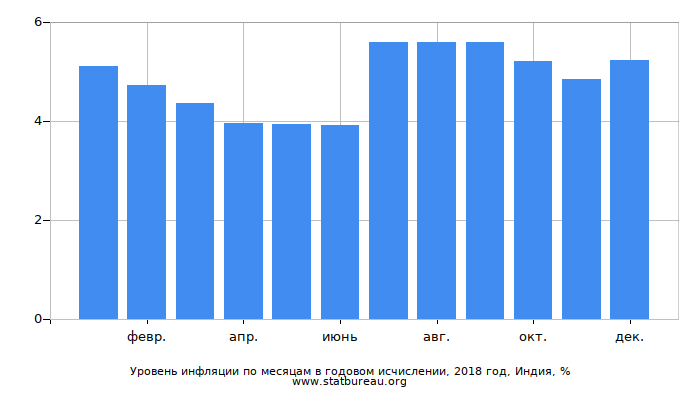 Уровень инфляции по месяцам в годовом исчислении, 2018 год, Индия