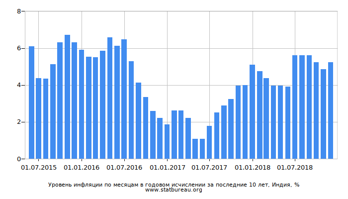 Уровень инфляции по месяцам в годовом исчислении за последние 10 лет, Индия Уровень инфляции по месяцам в годовом исчислении за последние 10 лет, Индия