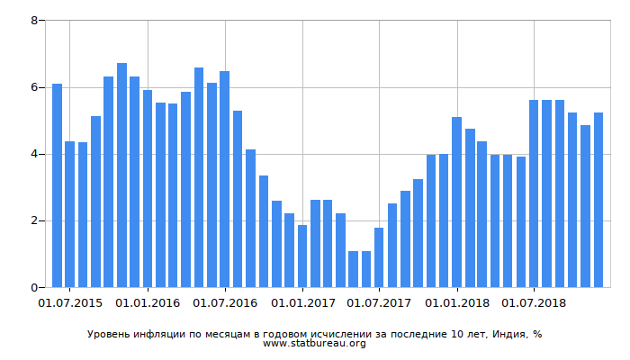 Уровень инфляции по месяцам в годовом исчислении за последние 10 лет, Индия