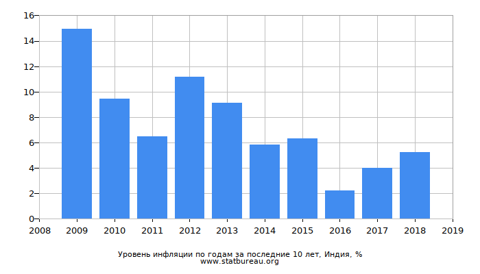 Уровень инфляции по годам за последние 10 лет, Индия