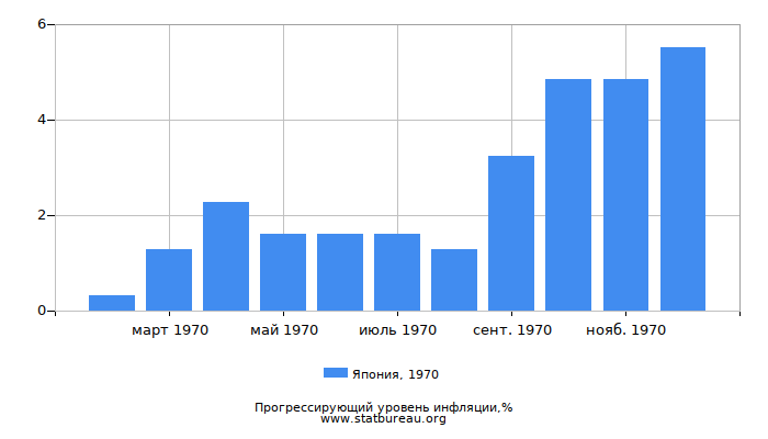 Прогрессирующий уровень инфляции в Японии за 1970 год