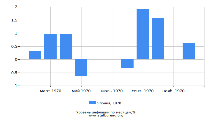 Уровень инфляции в Японии за 1970 год по месяцам