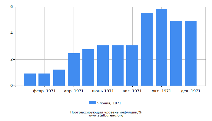 Прогрессирующий уровень инфляции в Японии за 1971 год