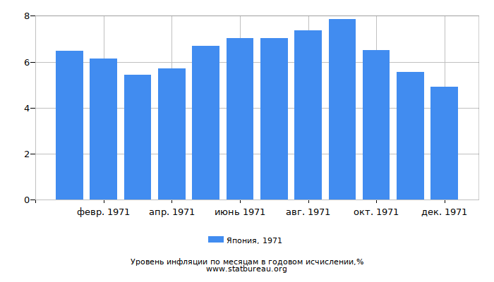 Уровень инфляции в Японии за 1971 год в годовом исчислении