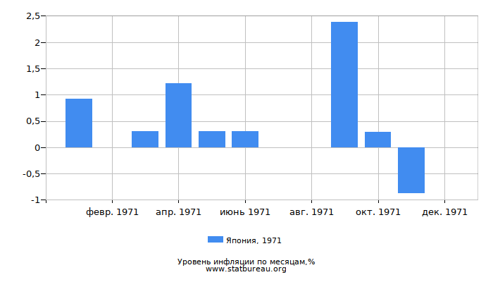 Уровень инфляции в Японии за 1971 год по месяцам