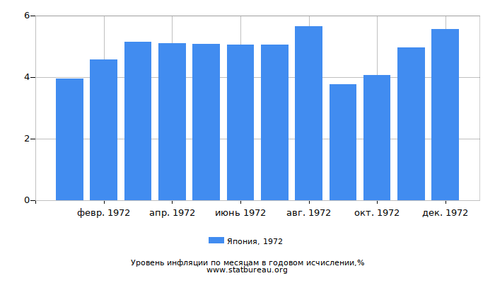 Уровень инфляции в Японии за 1972 год в годовом исчислении Уровень инфляции в Японии за 1972 год в годовом исчислении