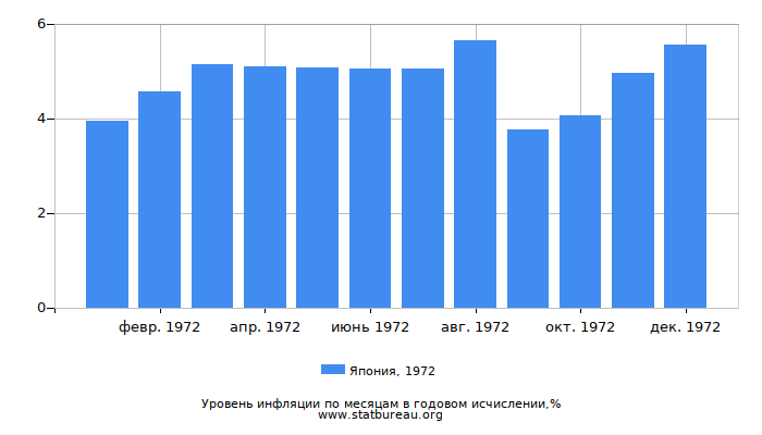 Уровень инфляции в Японии за 1972 год в годовом исчислении