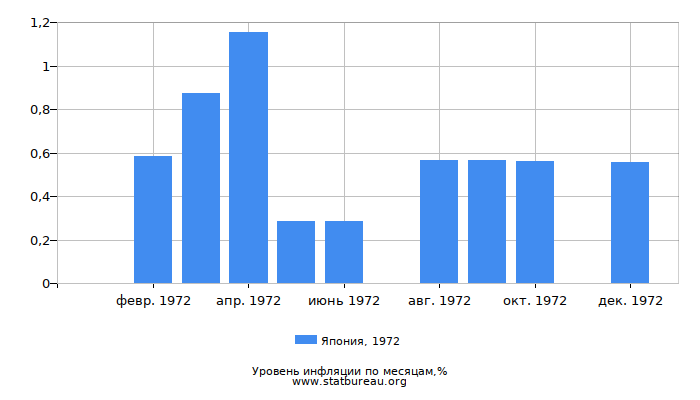 Уровень инфляции в Японии за 1972 год по месяцам