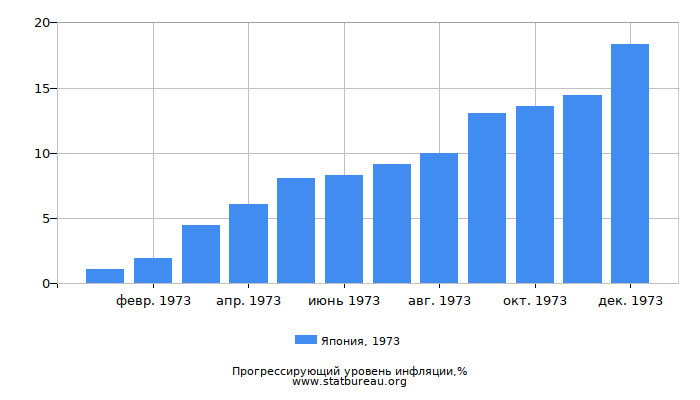 Прогрессирующий уровень инфляции в Японии за 1973 год