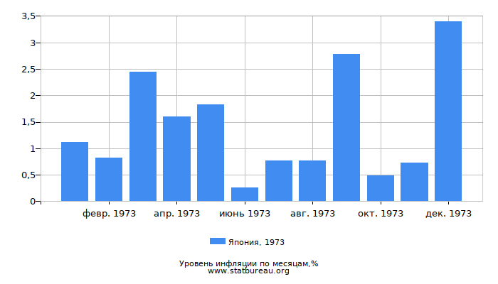 Уровень инфляции в Японии за 1973 год по месяцам