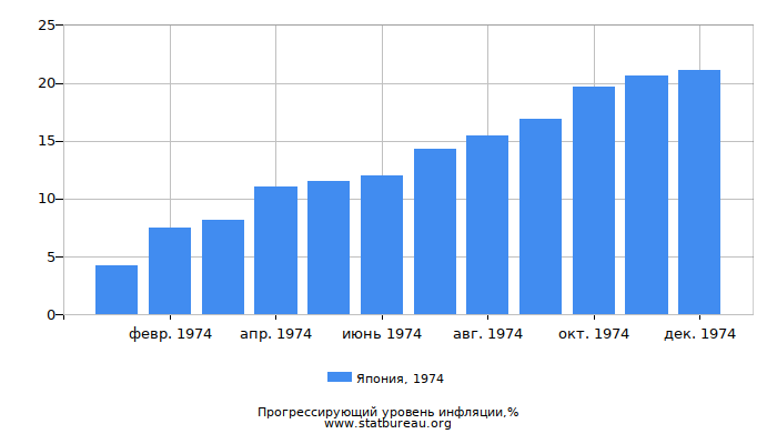 Прогрессирующий уровень инфляции в Японии за 1974 год