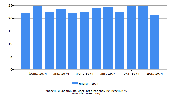 Уровень инфляции в Японии за 1974 год в годовом исчислении Уровень инфляции в Японии за 1974 год в годовом исчислении