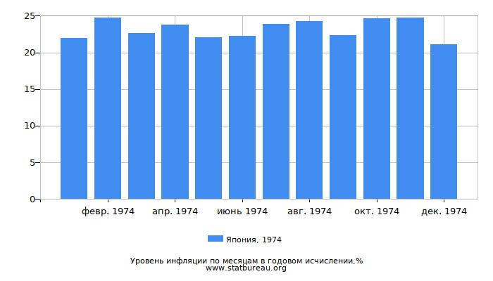 Уровень инфляции в Японии за 1974 год в годовом исчислении