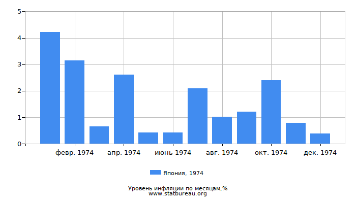 Уровень инфляции в Японии за 1974 год по месяцам