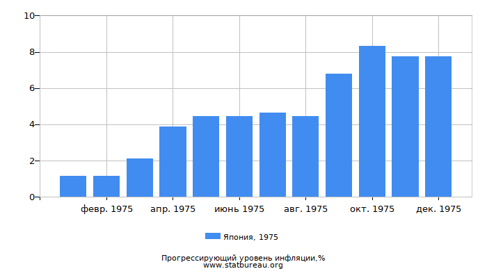 Прогрессирующий уровень инфляции в Японии за 1975 год Прогрессирующий уровень инфляции в Японии за 1975 год