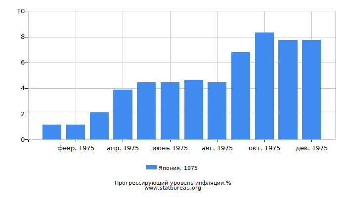 Прогрессирующий уровень инфляции в Японии за 1975 год