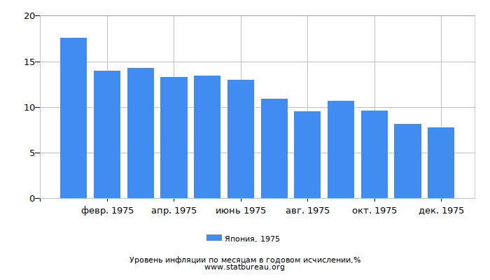 Уровень инфляции в Японии за 1975 год в годовом исчислении