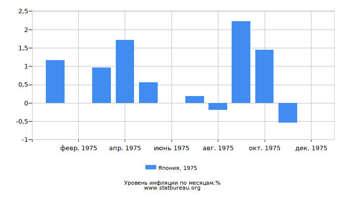 Уровень инфляции в Японии за 1975 год по месяцам