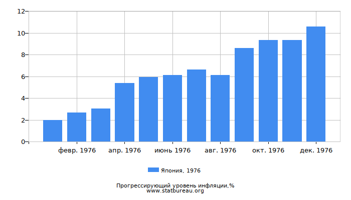 Прогрессирующий уровень инфляции в Японии за 1976 год