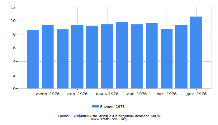 Уровень инфляции в Японии за 1976 год в годовом исчислении