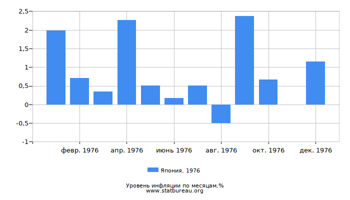 Уровень инфляции в Японии за 1976 год по месяцам