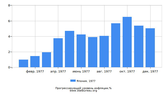 Прогрессирующий уровень инфляции в Японии за 1977 год