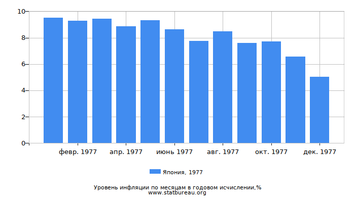 Уровень инфляции в Японии за 1977 год в годовом исчислении