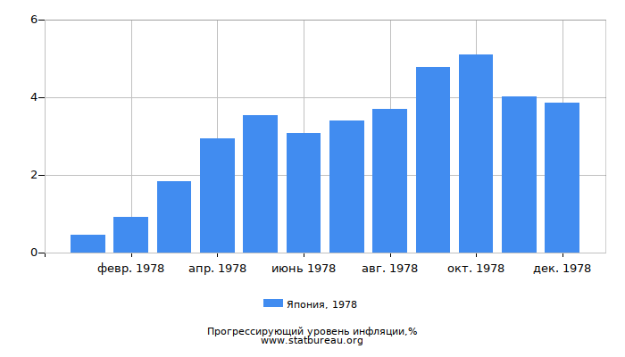 Прогрессирующий уровень инфляции в Японии за 1978 год