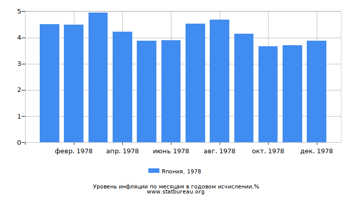 Уровень инфляции в Японии за 1978 год в годовом исчислении