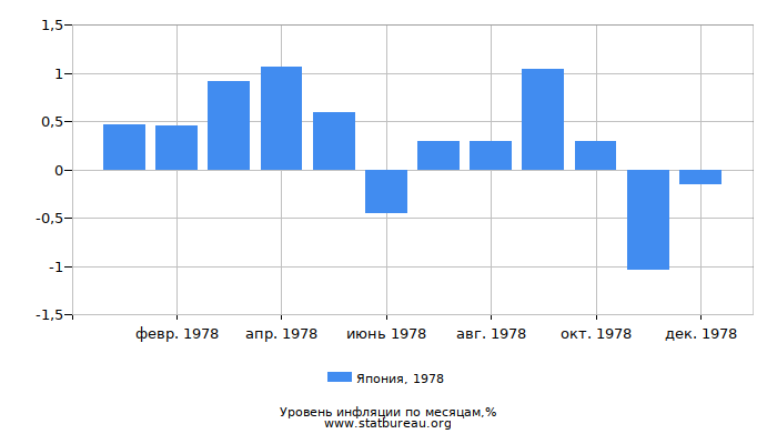 Уровень инфляции в Японии за 1978 год по месяцам