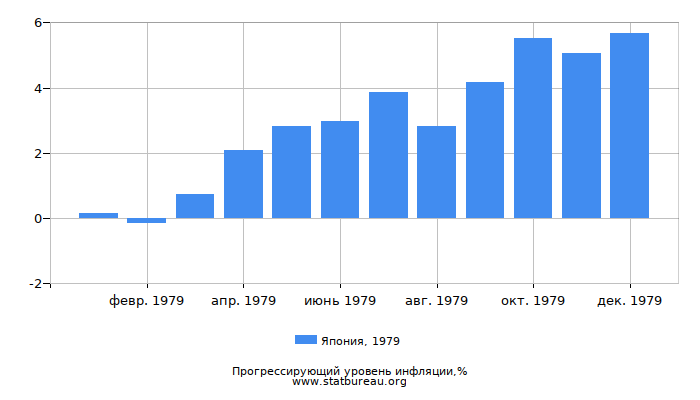 Прогрессирующий уровень инфляции в Японии за 1979 год