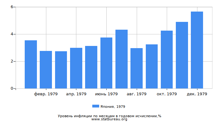 Уровень инфляции в Японии за 1979 год в годовом исчислении