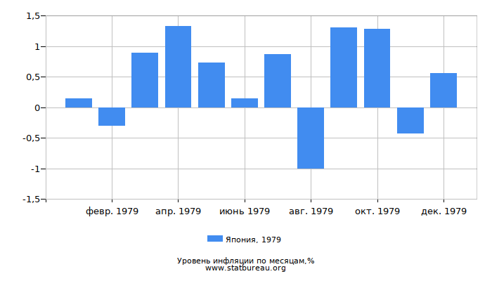 Уровень инфляции в Японии за 1979 год по месяцам