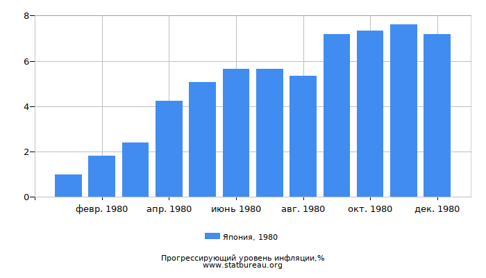 Прогрессирующий уровень инфляции в Японии за 1980 год