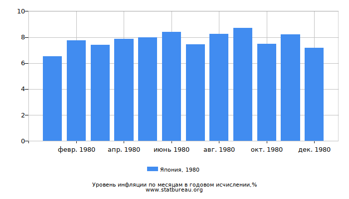 Уровень инфляции в Японии за 1980 год в годовом исчислении