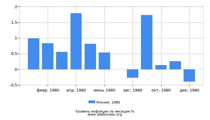 Уровень инфляции в Японии за 1980 год по месяцам