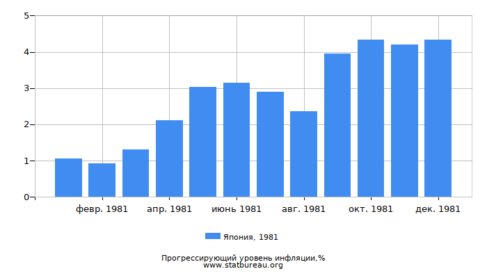 Прогрессирующий уровень инфляции в Японии за 1981 год